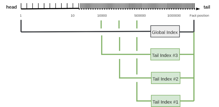 tail index